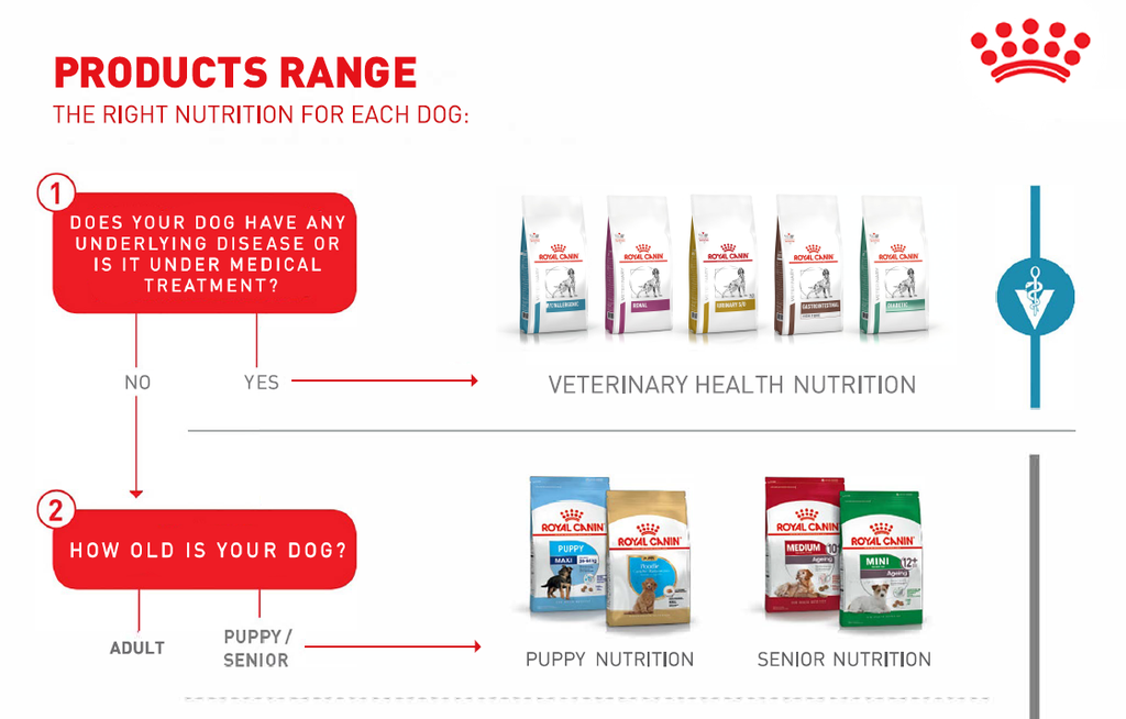 Royal Canin Ranges decision tree
